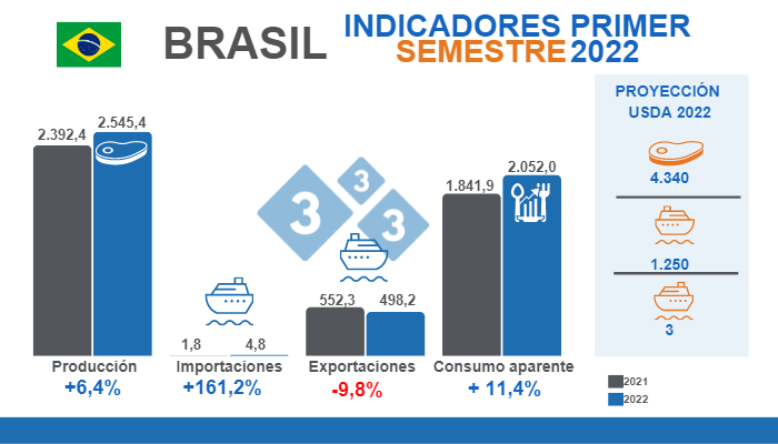 Fuente: Instituto Brasileiro de Geografia e Estat&iacute;stica (IBGE), Comexstat y USDA.&nbsp;Variaciones en % respecto al mismo per&iacute;odo de 2021. Cifras en miles de toneladas.
